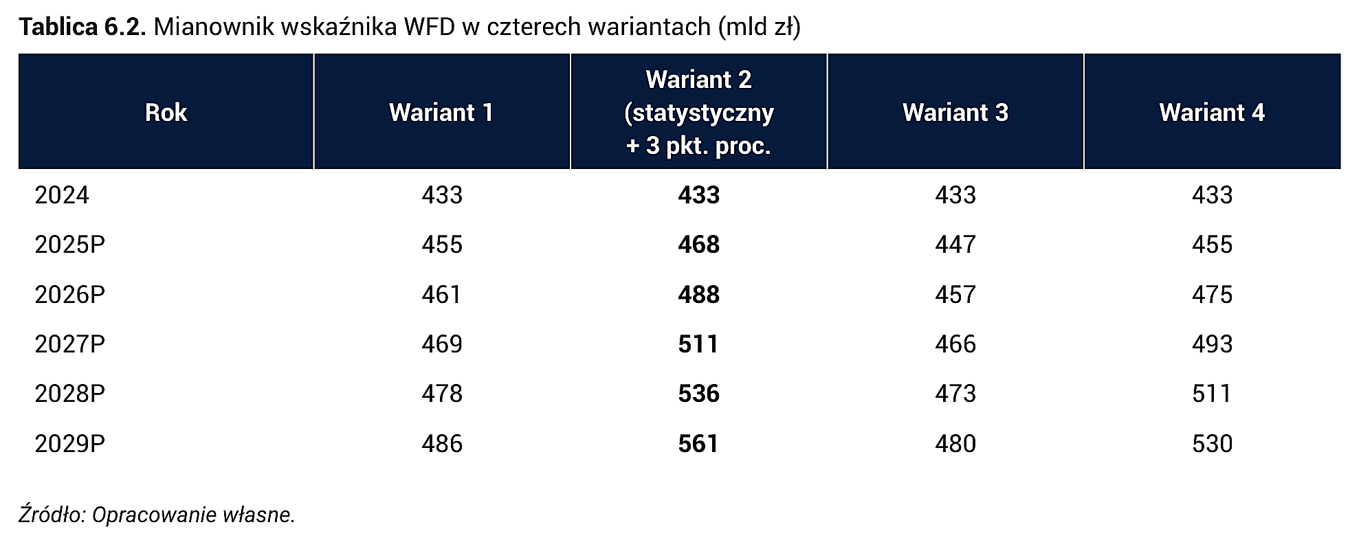 Tablica 6.2. Mianownik wskaźnika WFD w czterech wariantach (mld zł)