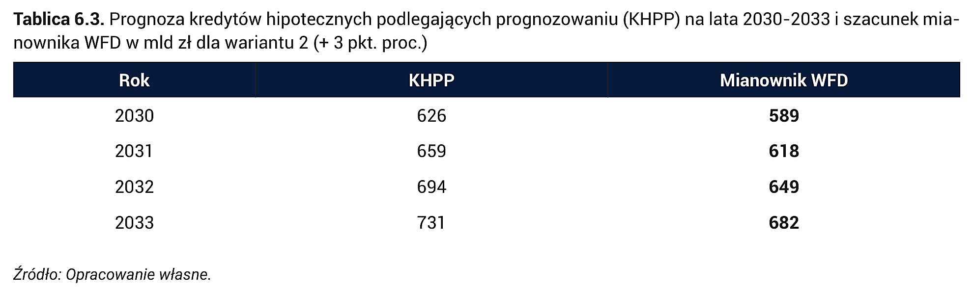Tablica 6.3. Prognoza kredytów hipotecznych podlegających prognozowaniu (KHPP) na lata 2030-2033 i szacunek mianownika WFD w mld zł dla wariantu 2 (+ 3 pkt. proc.)