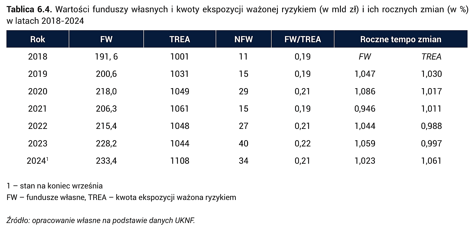 Tablica 6.4. Wartości funduszy własnych i kwoty ekspozycji ważonej ryzykiem (w mld zł) i ich rocznych zmian (w %) w latach 2018-2024