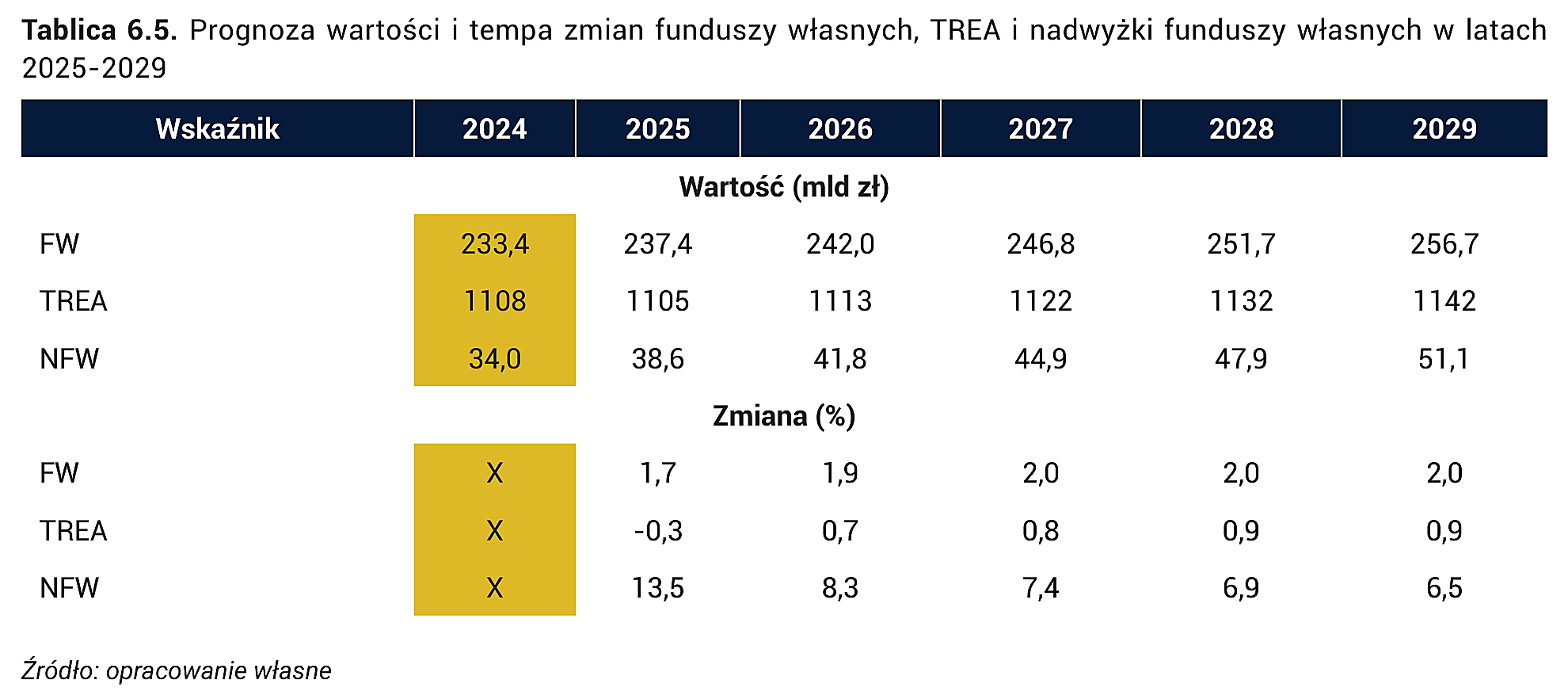 Tablica 6.5. Prognoza wartości i tempa zmian funduszy własnych, TREA i nadwyżki funduszy własnych w latach 2025-2029
