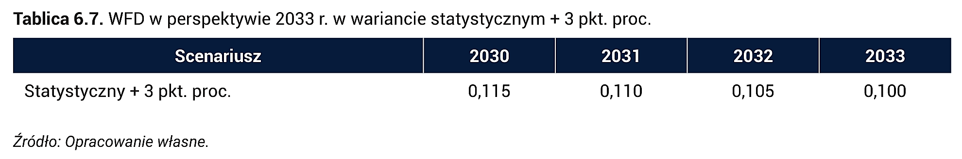 Tablica 6.7. WFD w perspektywie 2033 r. w wariancie statystycznym + 3 pkt. proc.