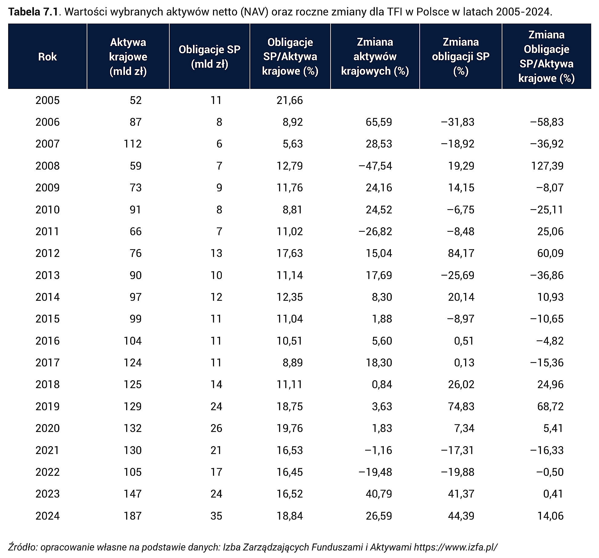 Tabela 7.1. Wartości wybranych aktywów netto (NAV) oraz roczne zmiany dla TFI w Polsce w latach 2005-2024.
