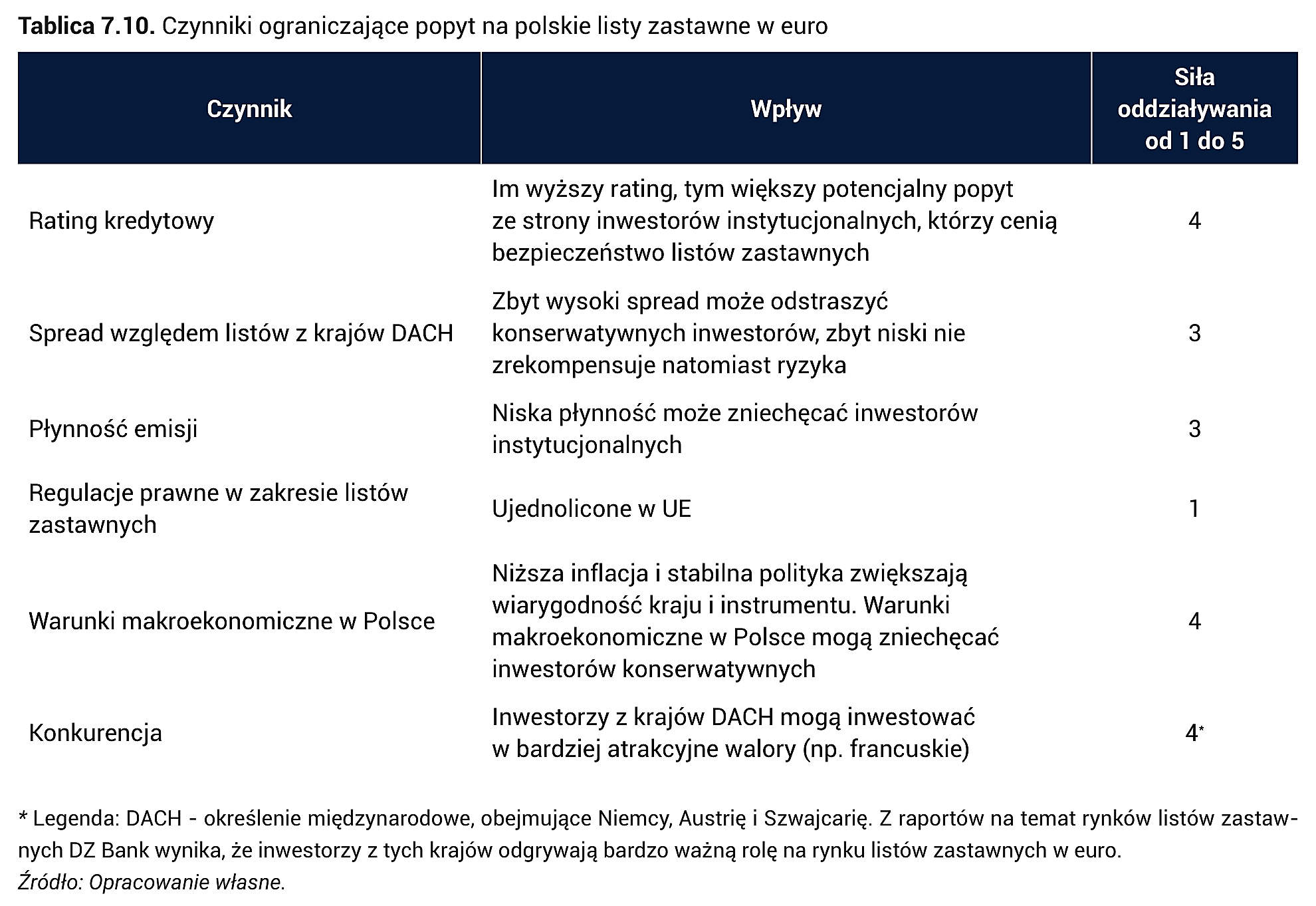 Tablica 7.10. Czynniki ograniczające popyt na polskie listy zastawne w euro