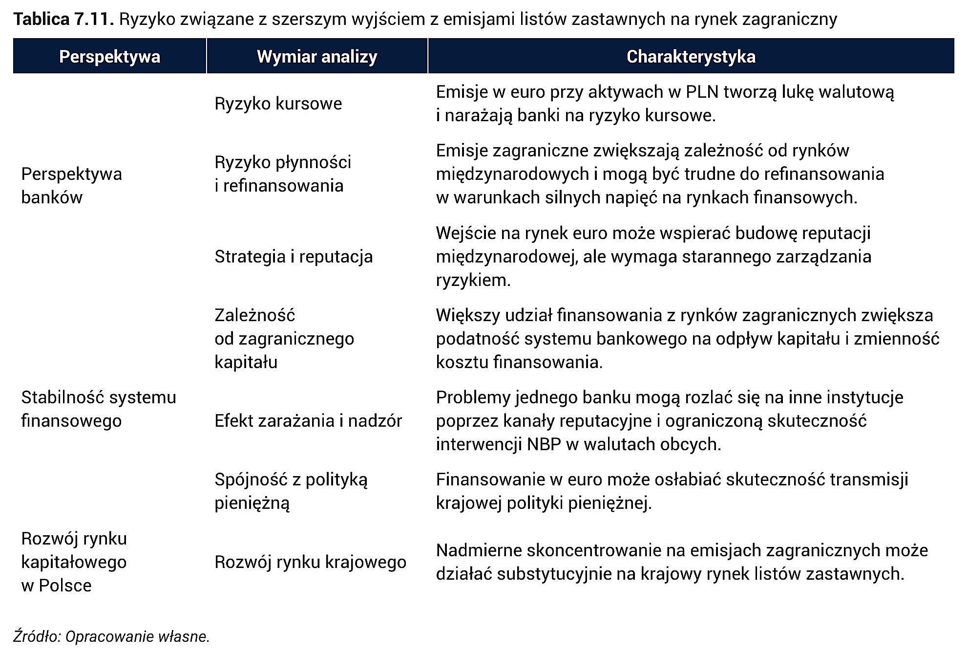 Tablica 7.11. Ryzyko związane z szerszym wyjściem z emisjami listów zastawnych na rynek zagraniczny