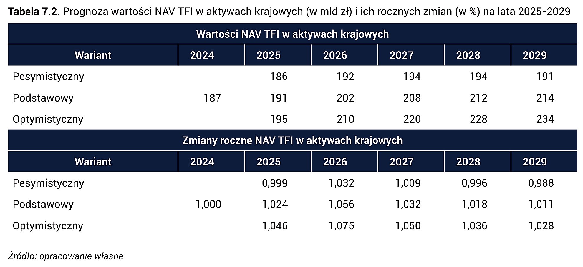 Tabela 7.2. Prognoza wartości NAV TFI w aktywach krajowych (w mld zł) i ich rocznych zmian (w %) na lata 2025-2029