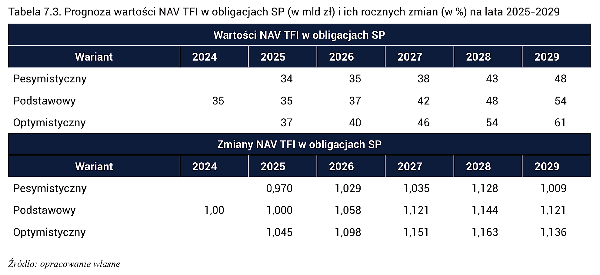 Tabela 7.3. Prognoza wartości NAV TFI w obligacjach SP (w mld zł) i ich rocznych zmian (w %) na lata 2025-2029