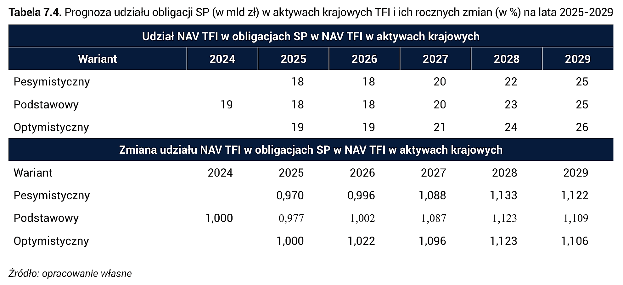 Tabela 7.4. Prognoza udziału obligacji SP (w mld zł) w aktywach krajowych TFI i ich rocznych zmian (w %) na lata 2025-2029