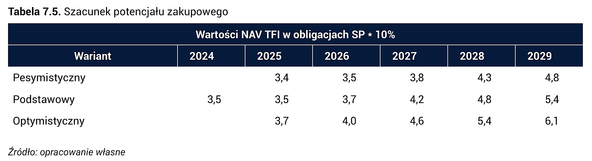 Tabela 7.5. Szacunek potencjału zakupowego