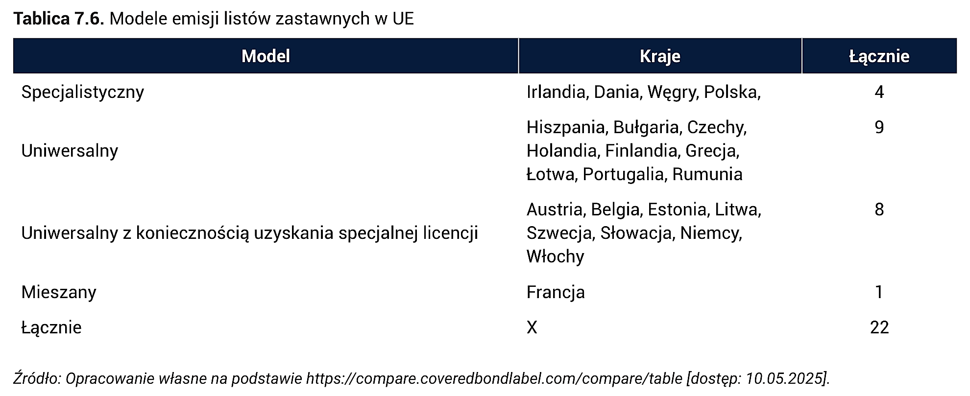 Tablica 7.6. Modele emisji listów zastawnych w UE