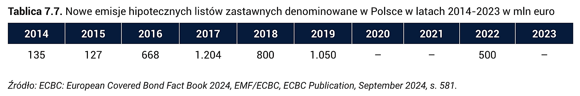 Tablica 7.7. Nowe emisje hipotecznych listów zastawnych denominowane w Polsce w latach 2014-2023 w mln euro