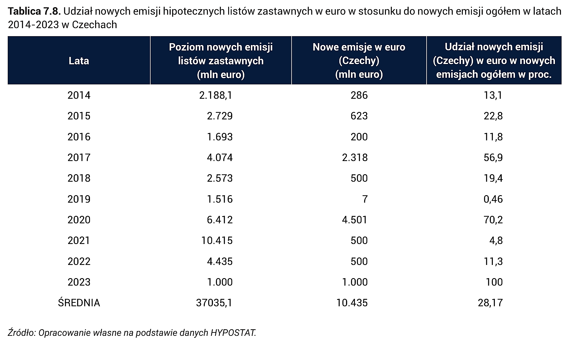 Tablica 7.8. Udział nowych emisji hipotecznych listów zastawnych w euro w stosunku do nowych emisji ogółem w latach 2014-2023 w Czechach