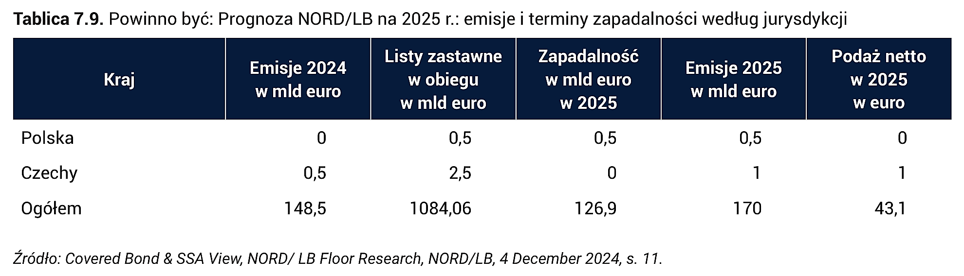 Tablica 7.9. Powinno być: Prognoza NORD/LB na 2025 r.: emisje i terminy zapadalności według jurysdykcji