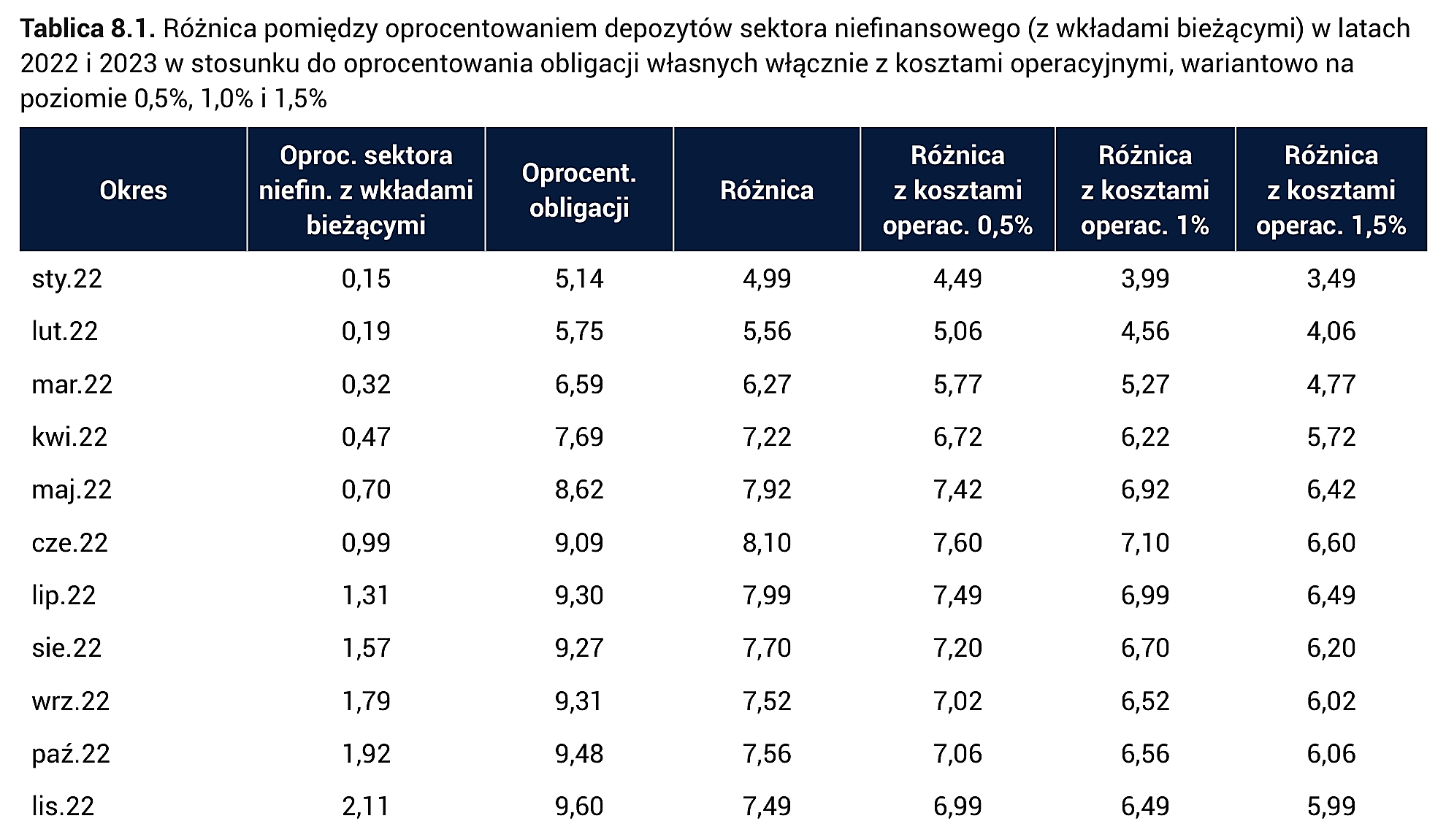 Tablica 8.1. Różnica pomiędzy oprocentowaniem depozytów sektora niefinansowego (z wkładami bieżącymi) w latach 2022 i 2023 w stosunku do oprocentowania obligacji własnych włącznie z kosztami operacyjnymi, wariantowo na poziomie 0,5%, 1,0% i 1,5%