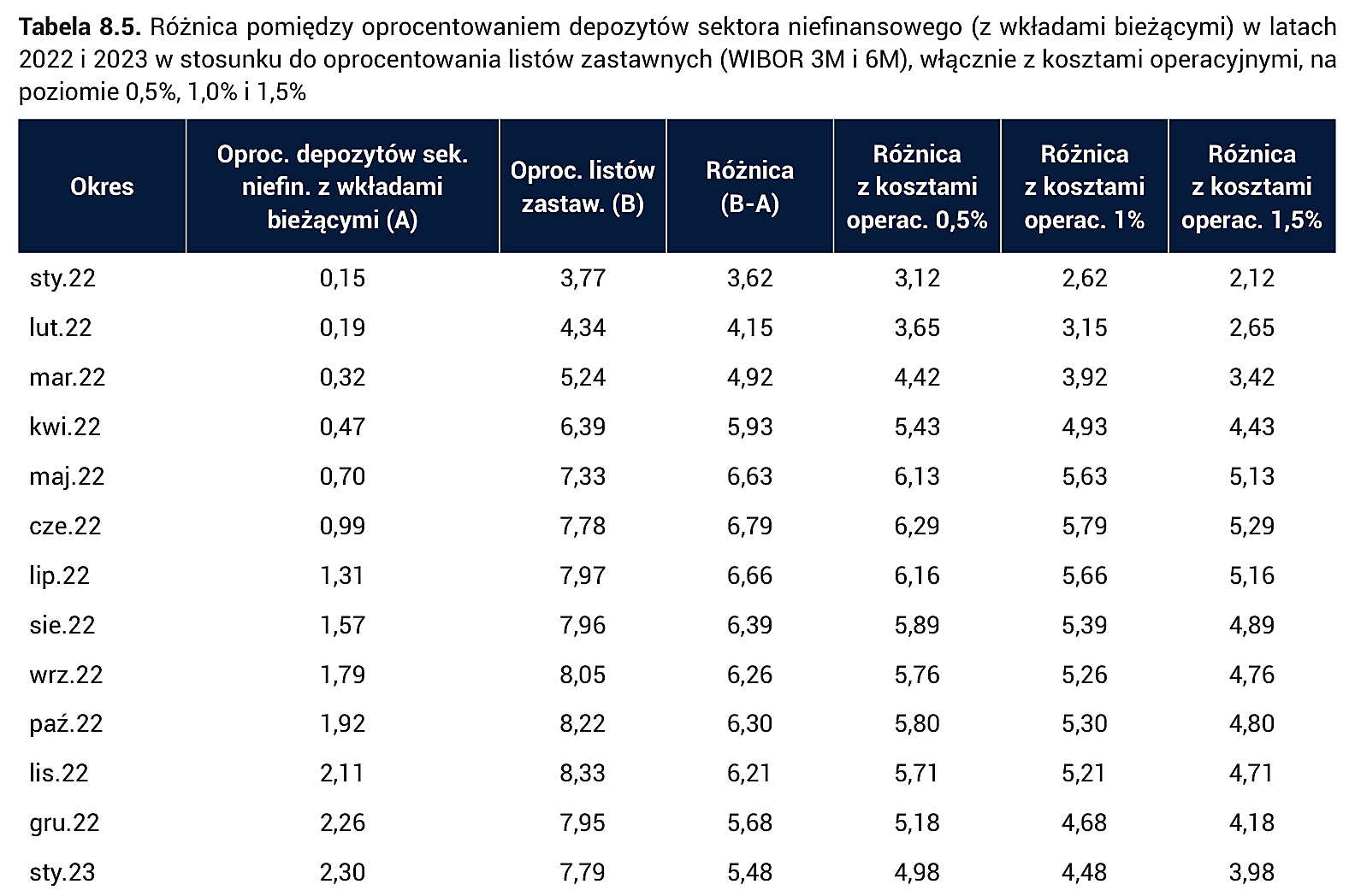Tabela 8.5. Różnica pomiędzy oprocentowaniem depozytów sektora niefinansowego (z wkładami bieżącymi) w latach 2022 i 2023 w stosunku do oprocentowania listów zastawnych (WIBOR 3M i 6M), włącznie z kosztami operacyjnymi, na poziomie 0,5%, 1,0% i 1,5%
