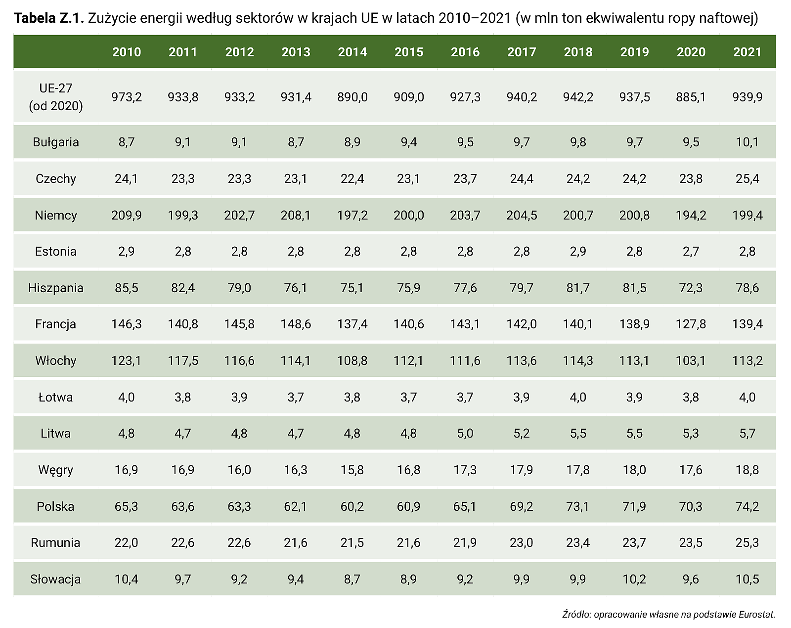 Tabela Z.1. Zużycie energii według sektorów w krajach UE w latach 2010–2021 (w mln ton ekwiwalentu ropy naftowej)