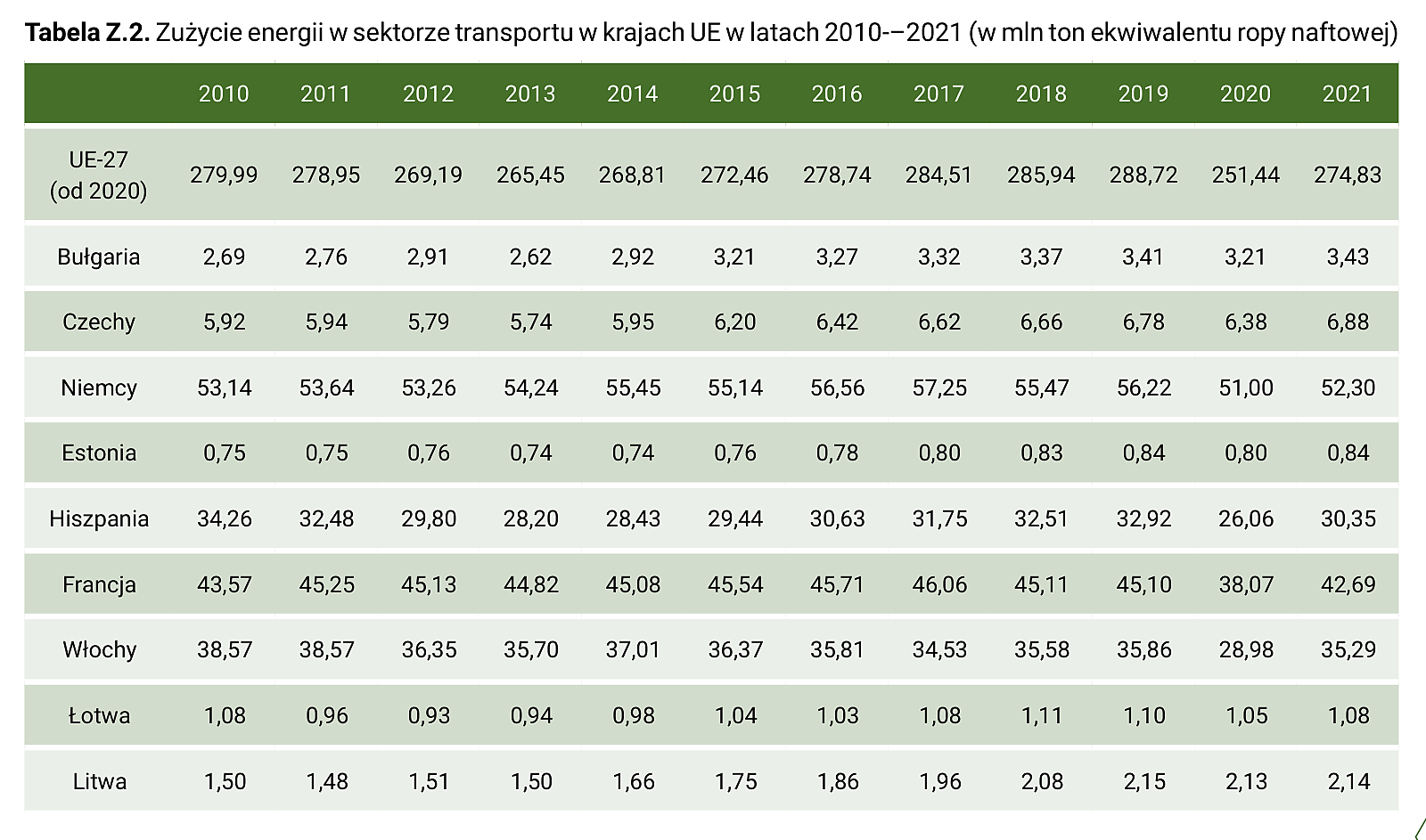 Tabela Z.2. Zużycie energii w sektorze transportu w krajach UE w latach 2010-–2021 (w mln ton ekwiwalentu ropy naftowej) – część 1