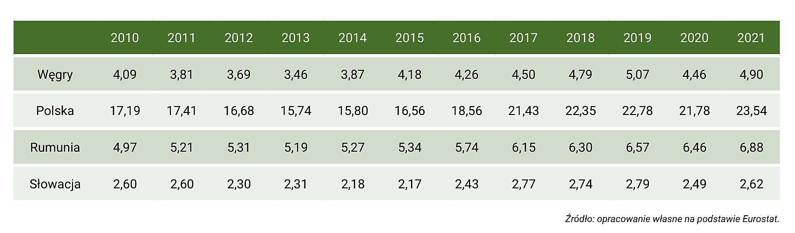 Tabela Z.2. Zużycie energii w sektorze transportu w krajach UE w latach 2010-–2021 (w mln ton ekwiwalentu ropy naftowej) – część 2