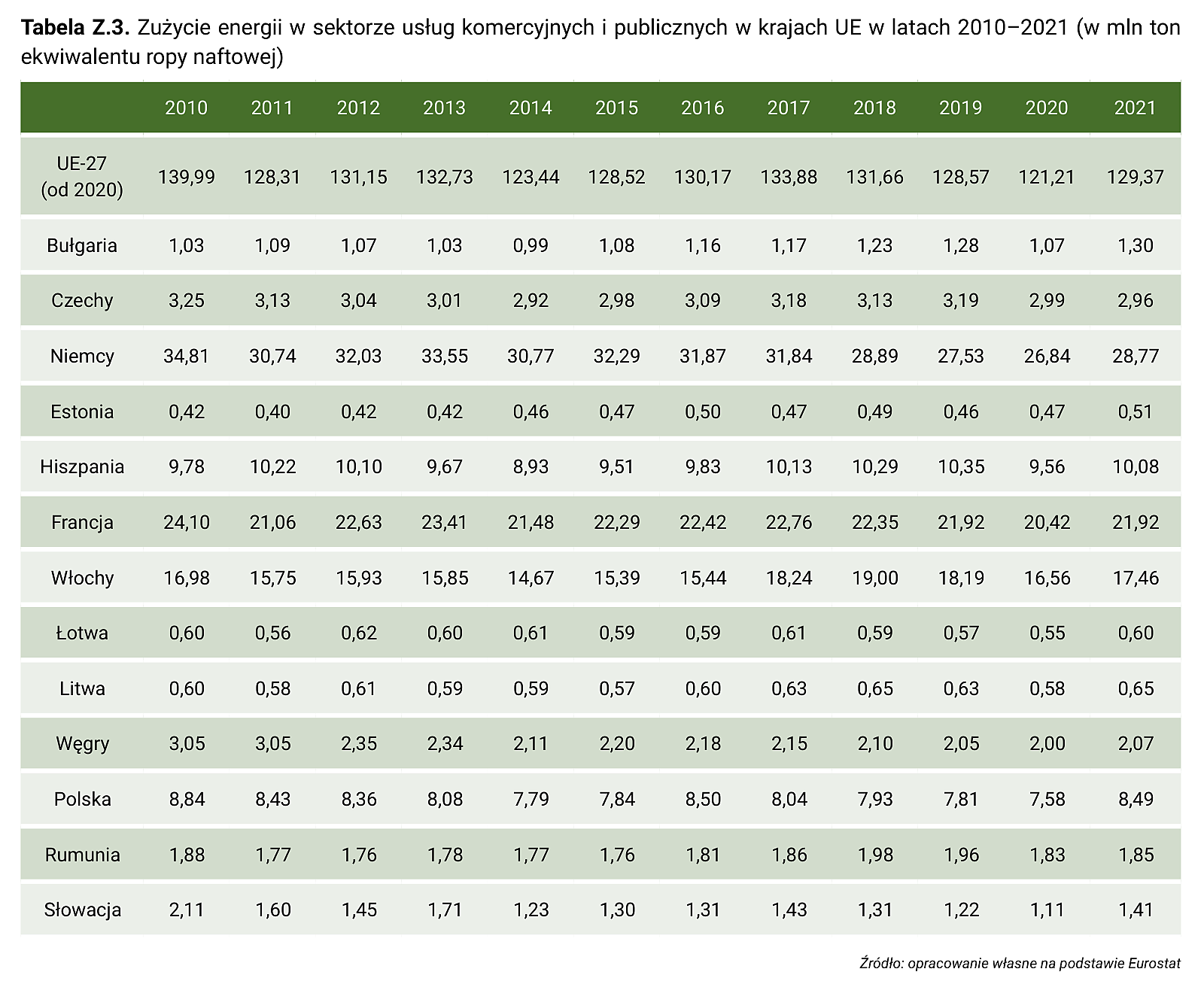 Tabela Z.3. Zużycie energii w sektorze usług komercyjnych i publicznych w krajach UE w latach 2010–2021 (w mln ton ekwiwalentu ropy naftowej)
