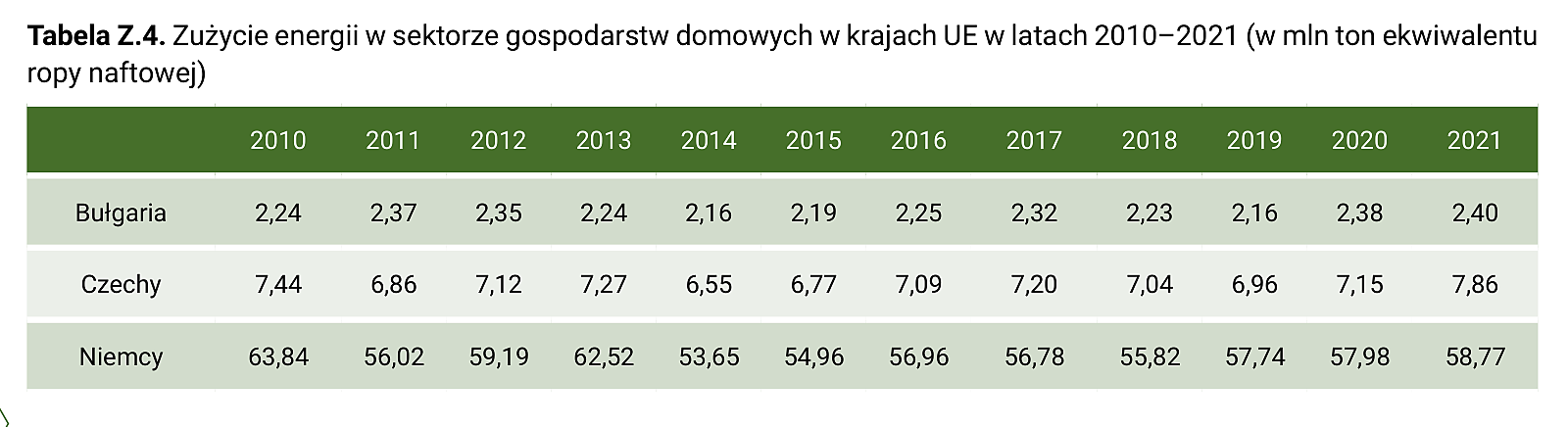 Tabela Z.4. Zużycie energii w sektorze gospodarstw domowych w krajach UE w latach 2010–2021 (w mln ton ekwiwalentu ropy naftowej) – część 1