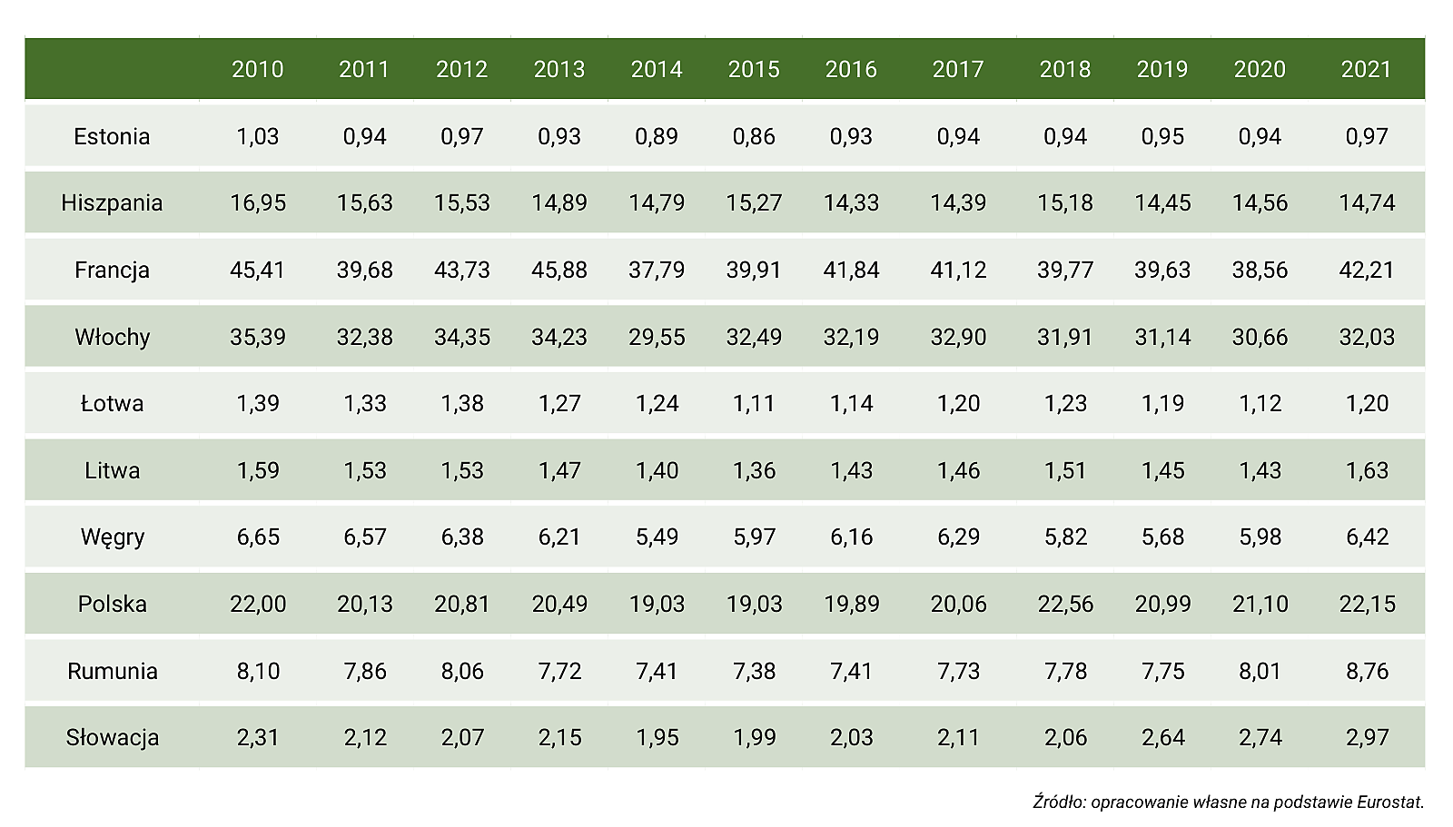 Tabela Z.4. Zużycie energii w sektorze gospodarstw domowych w krajach UE w latach 2010–2021 (w mln ton ekwiwalentu ropy naftowej) – część 2