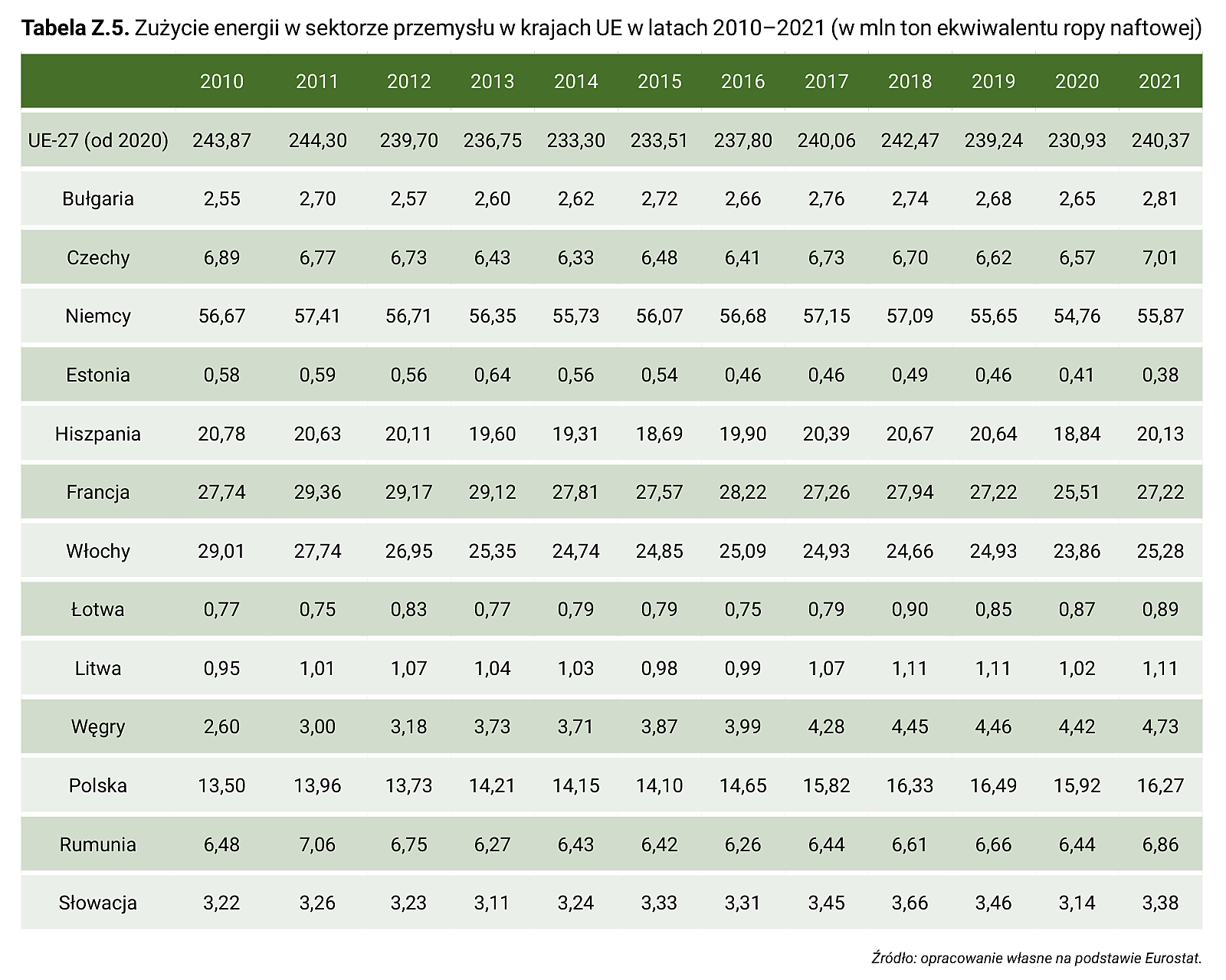 Tabela Z.5. Zużycie energii w sektorze przemysłu w krajach UE w latach 2010–2021 (w mln ton ekwiwalentu ropy naftowej)