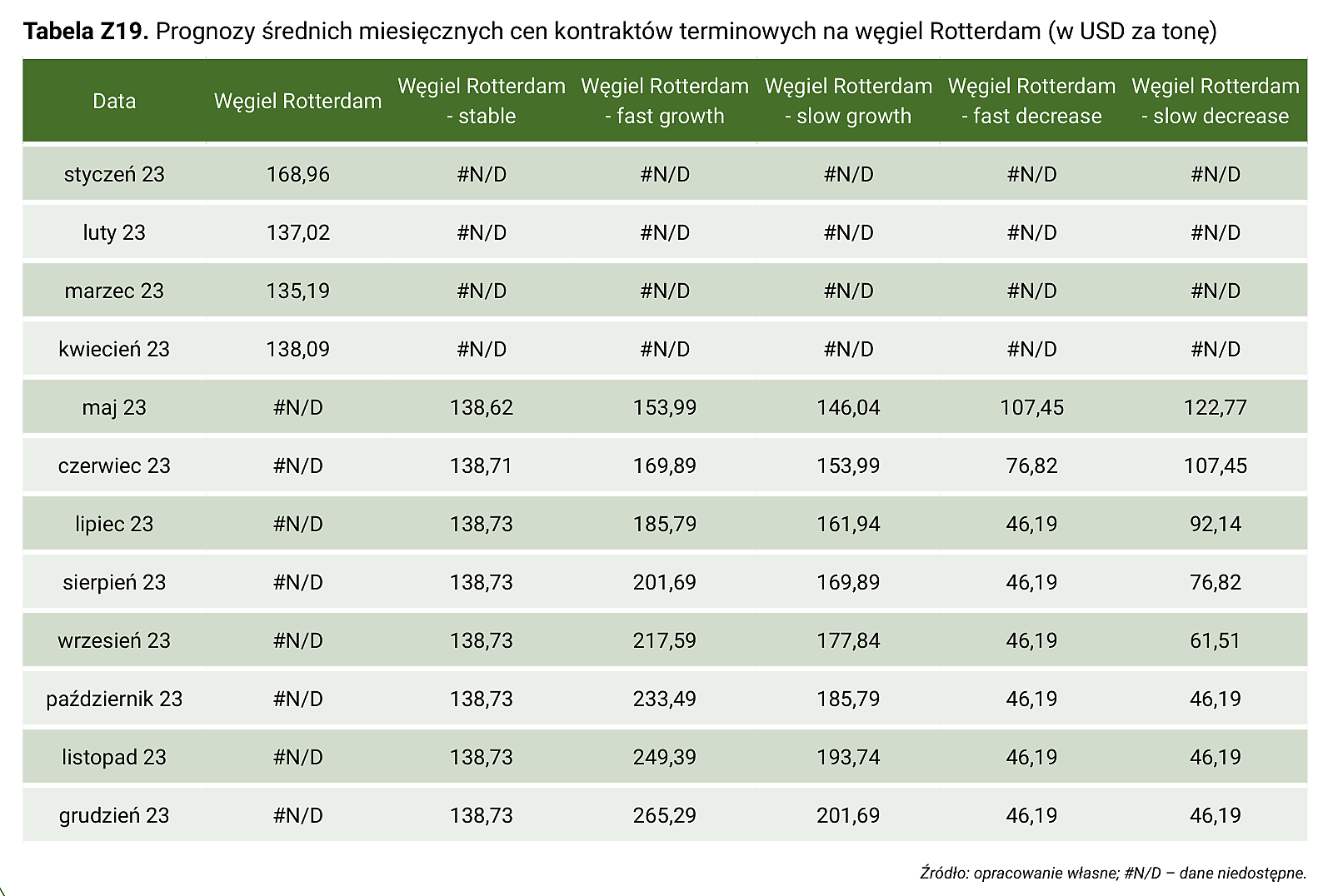 Tabela Z19. Prognozy średnich miesięcznych cen kontraktów terminowych na węgiel Rotterdam (w USD za tonę)