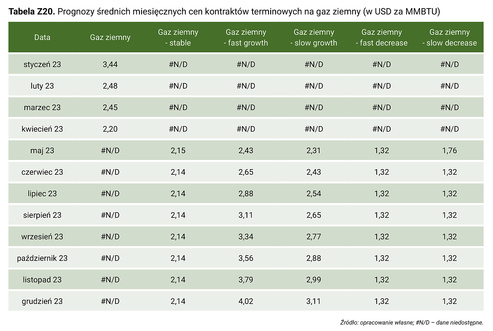Tabela Z20. Prognozy średnich miesięcznych cen kontraktów terminowych na gaz ziemny (w USD za MMBTU)