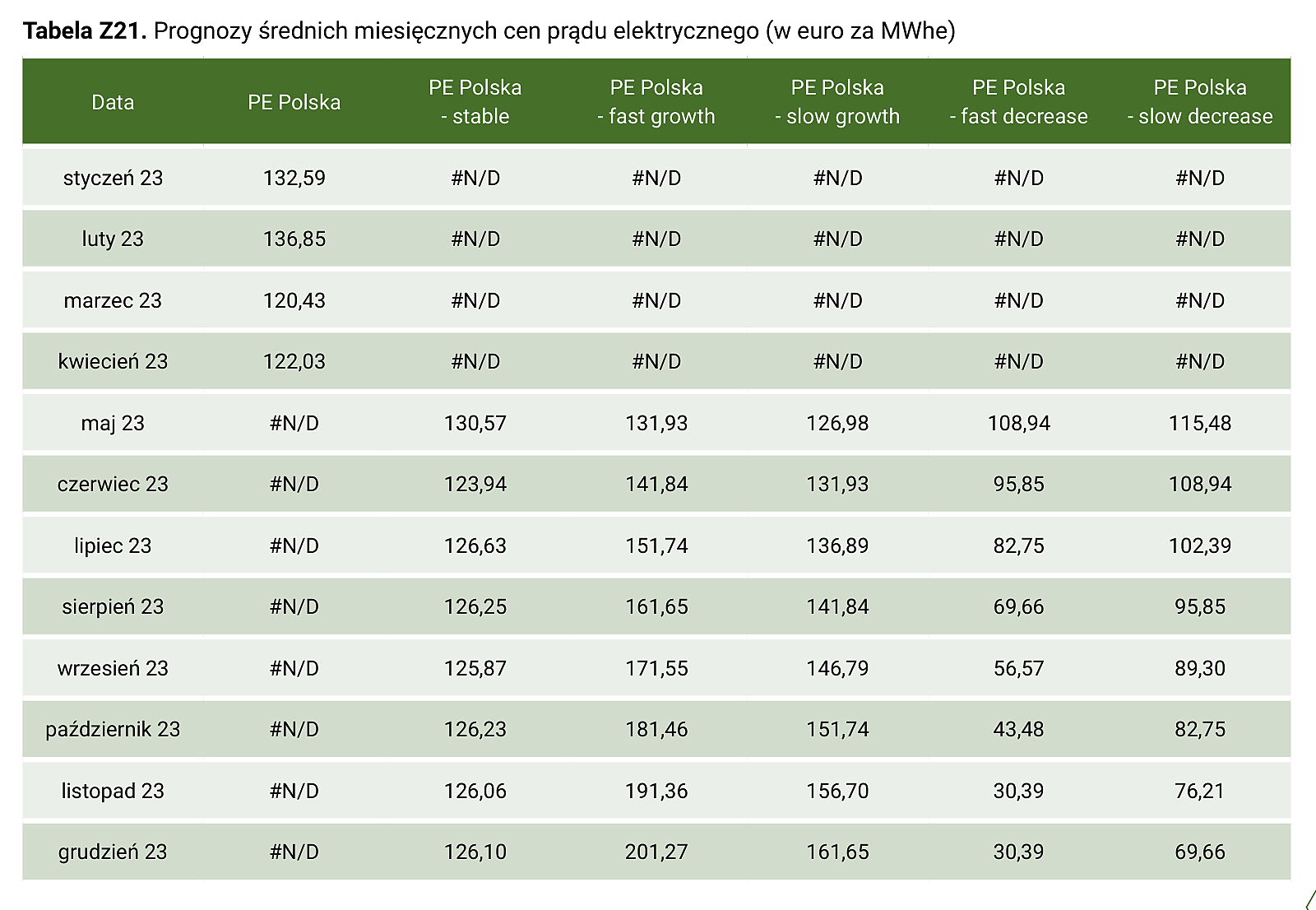Tabela Z21. Prognozy średnich miesięcznych cen prądu elektrycznego (w euro za MWhe) – część 1