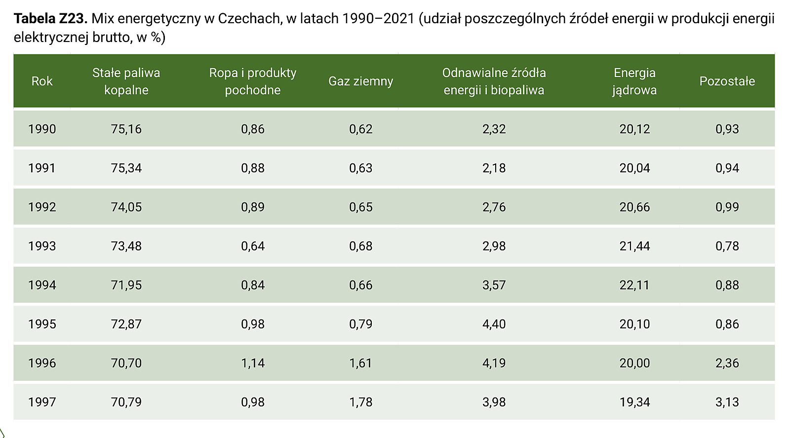 Tabela Z23. Mix energetyczny w Czechach, w latach 1990–2021 (udział poszczególnych źródeł energii w produkcji energii elektrycznej brutto, w %) – część 1