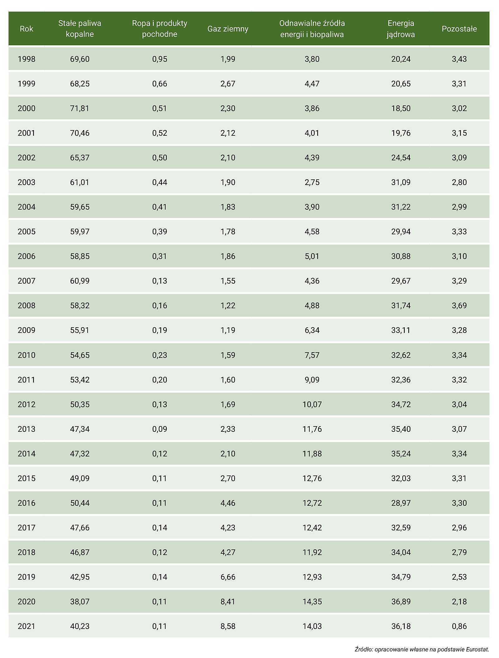 Tabela Z23. Mix energetyczny w Czechach, w latach 1990–2021 (udział poszczególnych źródeł energii w produkcji energii elektrycznej brutto, w %) – część 2