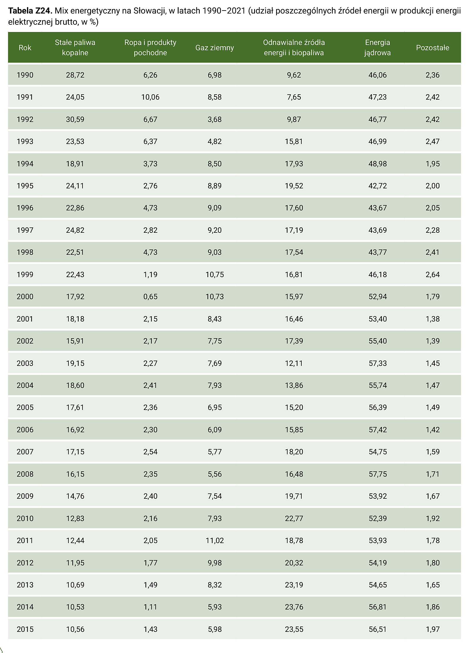 Tabela Z24. Mix energetyczny na Słowacji, w latach 1990–2021 (udział poszczególnych źródeł energii w produkcji energii elektrycznej brutto, w %) – część 1