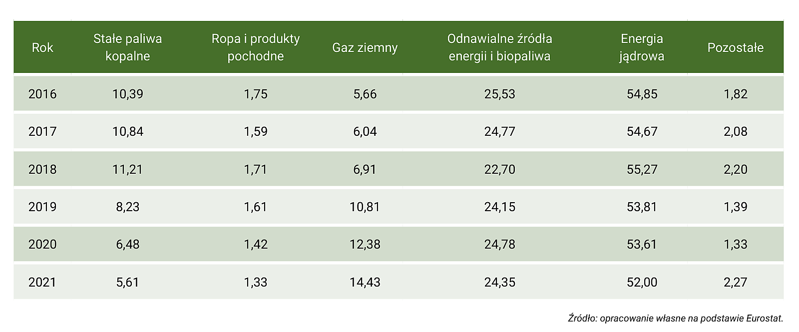 Tabela Z24. Mix energetyczny na Słowacji, w latach 1990–2021 (udział poszczególnych źródeł energii w produkcji energii elektrycznej brutto, w %) – część 2