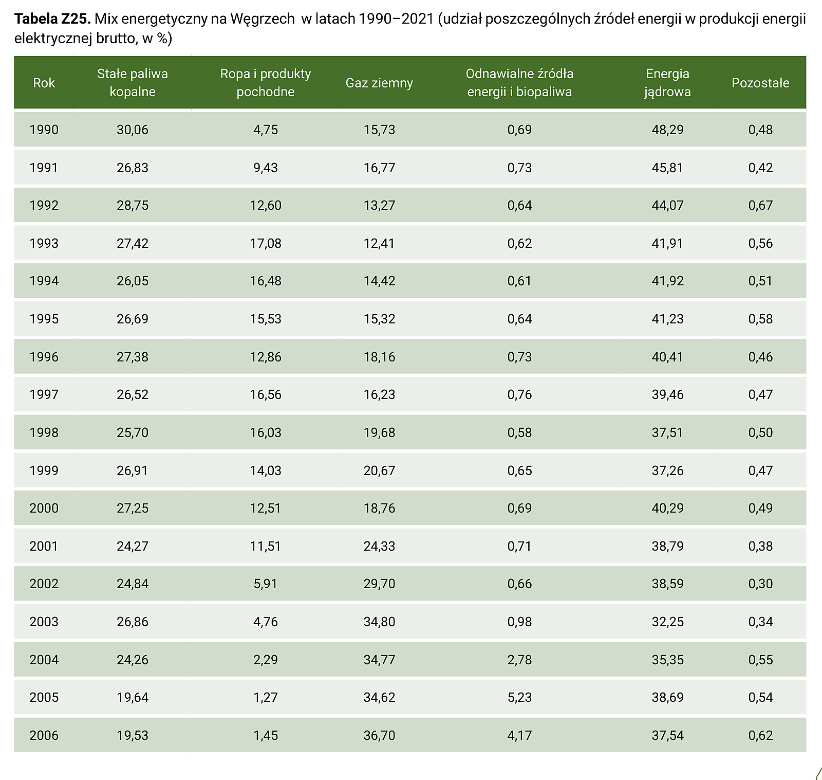 Tabela Z25. Mix energetyczny na Węgrzech w latach 1990–2021 (udział poszczególnych źródeł energii w produkcji energii elektrycznej brutto, w %) – część 1