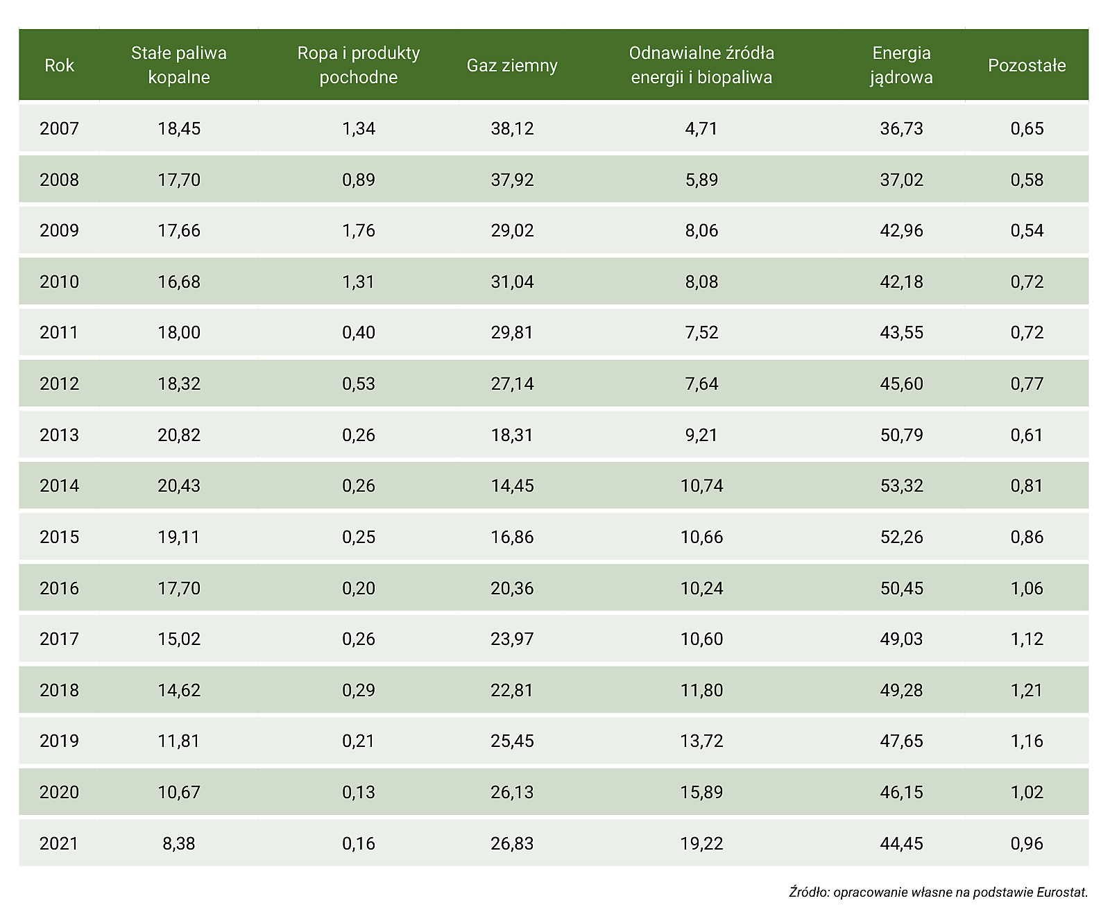 Tabela Z25. Mix energetyczny na Węgrzech w latach 1990–2021 (udział poszczególnych źródeł energii w produkcji energii elektrycznej brutto, w %) – część 2