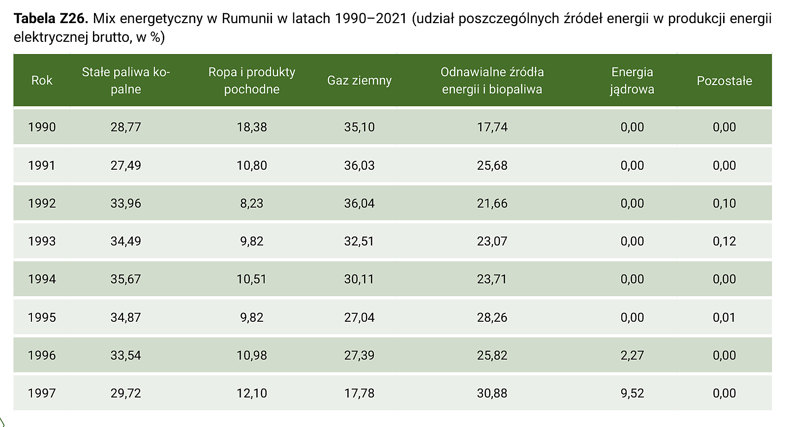 Tabela Z26. Mix energetyczny w Rumunii w latach 1990–2021 (udział poszczególnych źródeł energii w produkcji energii elektrycznej brutto, w %) – część 1
