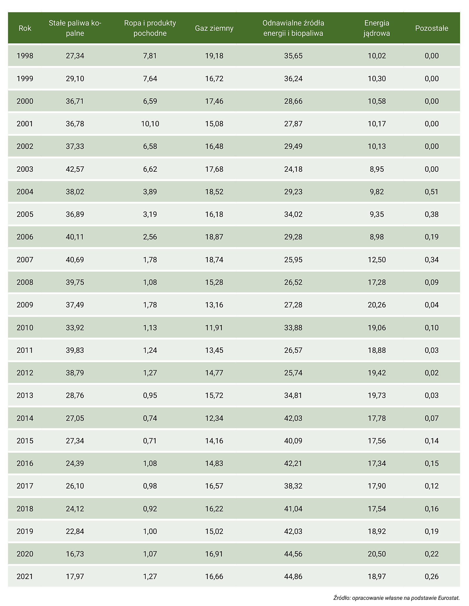 Tabela Z26. Mix energetyczny w Rumunii w latach 1990–2021 (udział poszczególnych źródeł energii w produkcji energii elektrycznej brutto, w %) – część 2