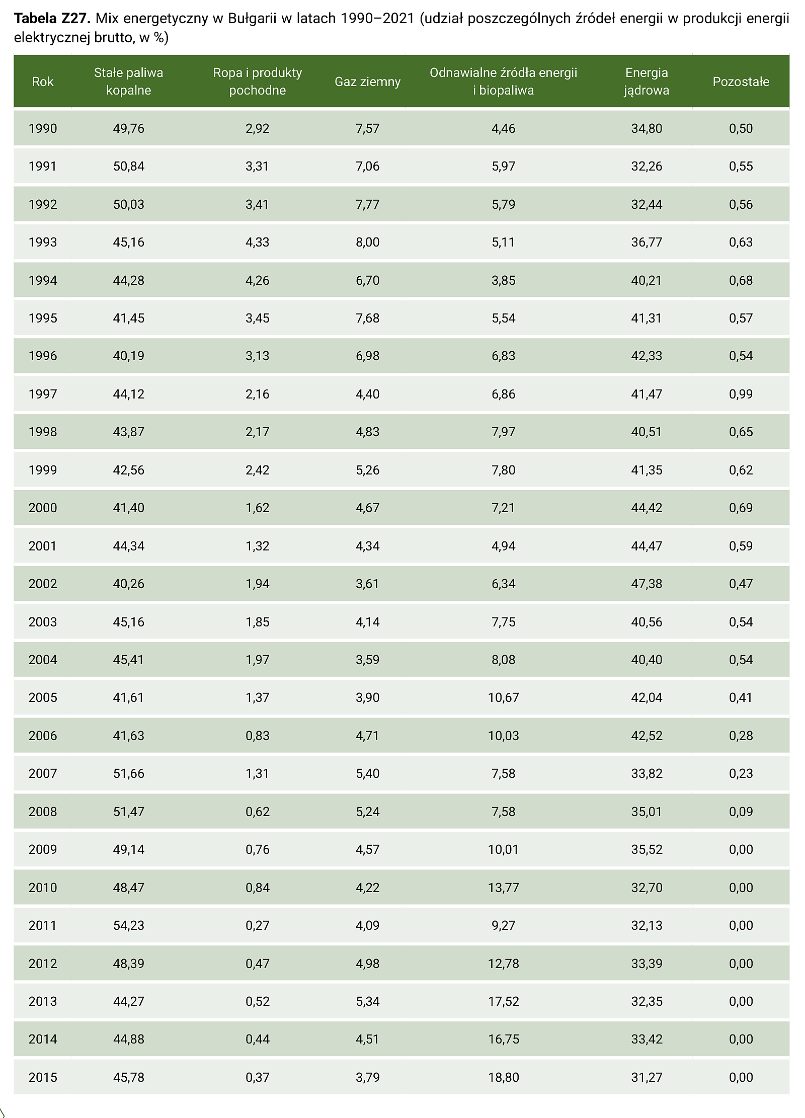 Tabela Z27. Mix energetyczny w Bułgarii w latach 1990–2021 (udział poszczególnych źródeł energii w produkcji energii elektrycznej brutto, w %) – część 1
