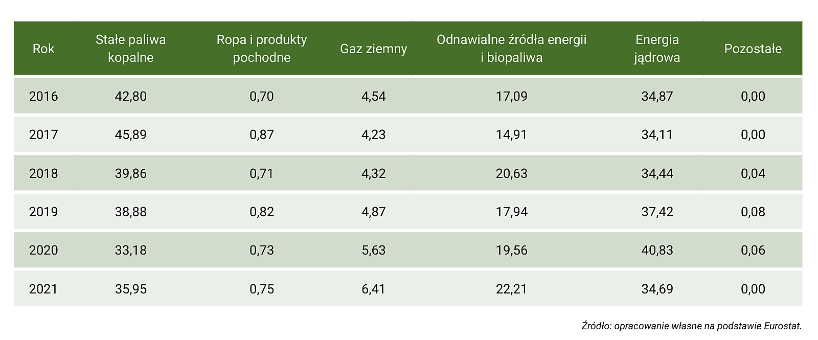 Tabela Z27. Mix energetyczny w Bułgarii w latach 1990–2021 (udział poszczególnych źródeł energii w produkcji energii elektrycznej brutto, w %) – część 2