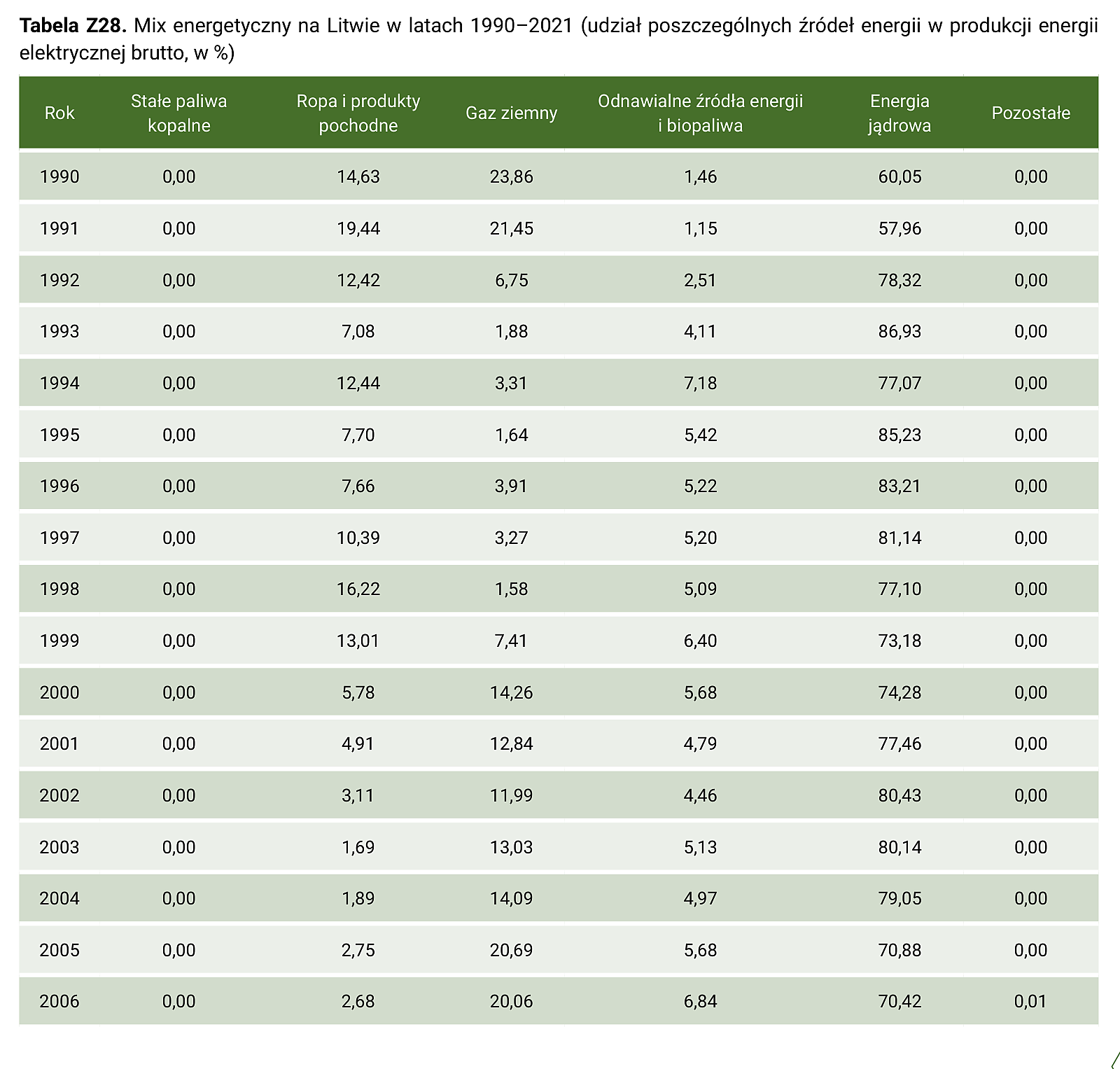 Tabela Z28. Mix energetyczny na Litwie w latach 1990–2021 (udział poszczególnych źródeł energii w produkcji energii elektrycznej brutto, w %) – część 1