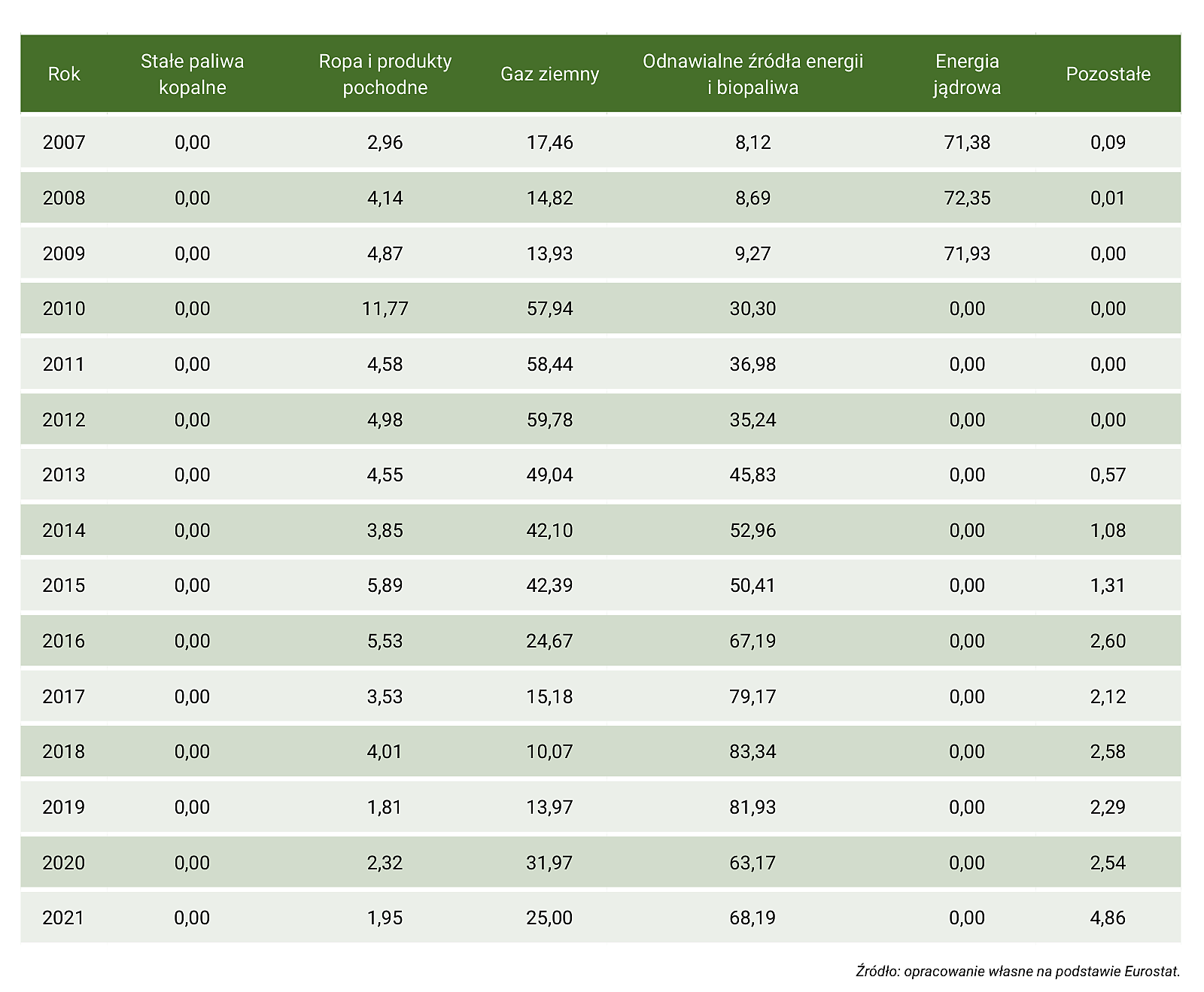 Tabela Z28. Mix energetyczny na Litwie w latach 1990–2021 (udział poszczególnych źródeł energii w produkcji energii elektrycznej brutto, w %) – część 2
