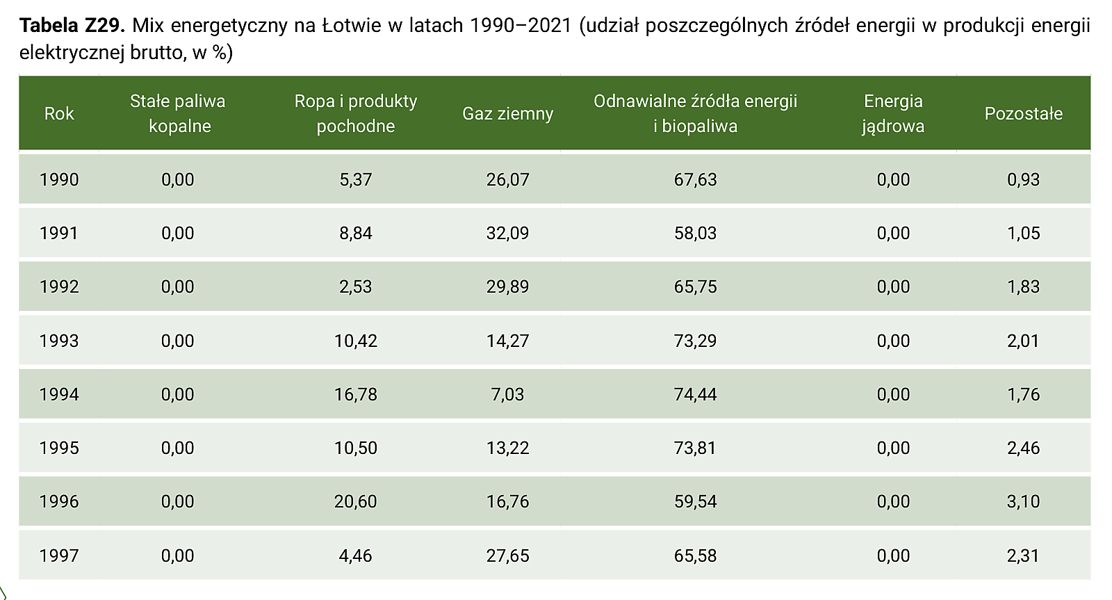 Tabela Z29. Mix energetyczny na Łotwie w latach 1990–2021 (udział poszczególnych źródeł energii w produkcji energii elektrycznej brutto, w %) – część 1