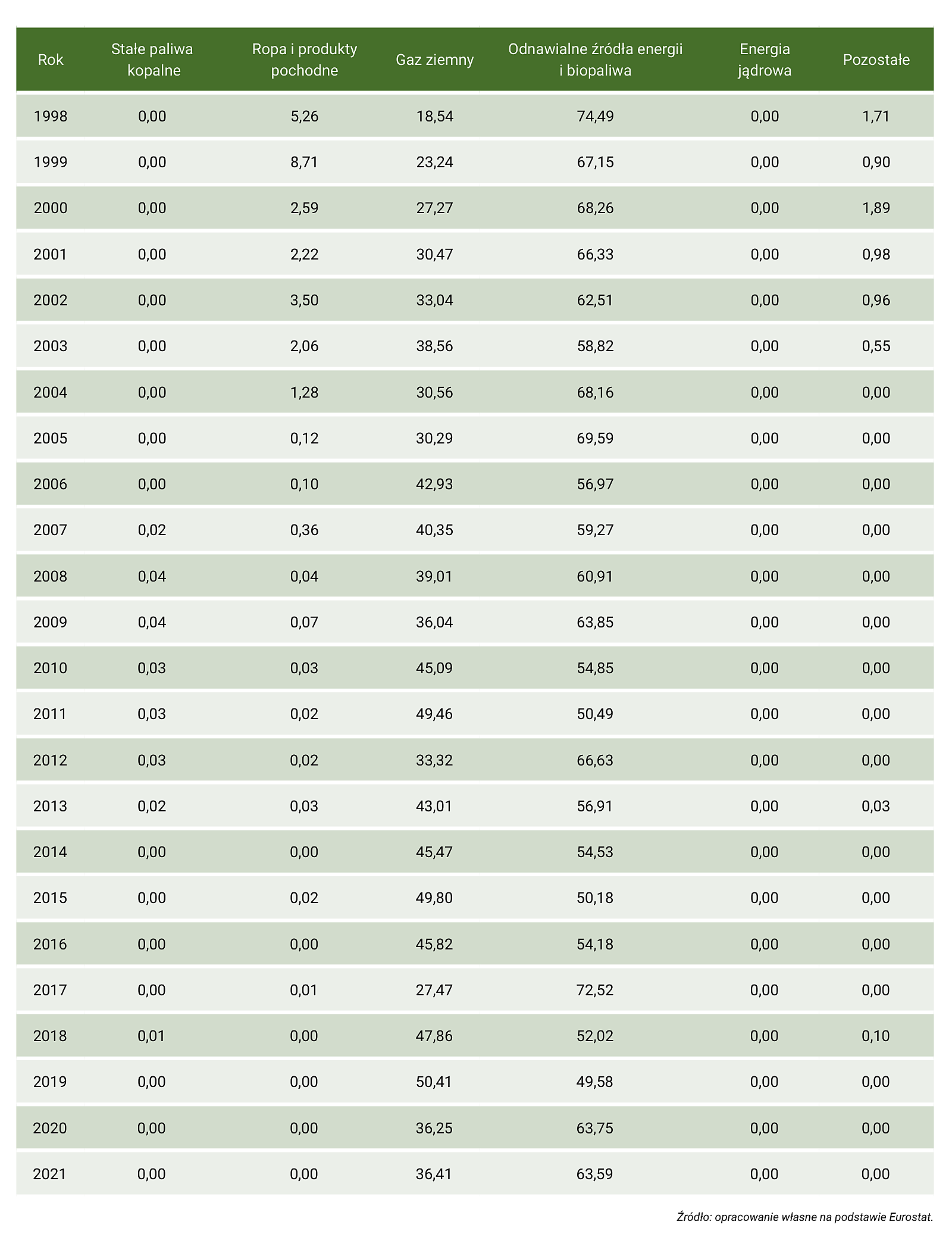 Tabela Z29. Mix energetyczny na Łotwie w latach 1990–2021 (udział poszczególnych źródeł energii w produkcji energii elektrycznej brutto, w %) – część 2