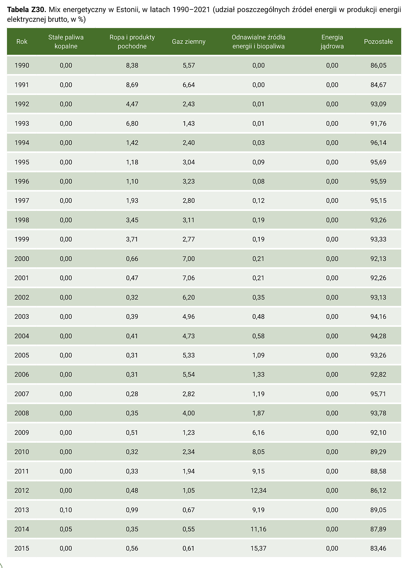 Tabela Z30. Mix energetyczny w Estonii, w latach 1990–2021 (udział poszczególnych źródeł energii w produkcji energii elektrycznej brutto, w %) – część 1