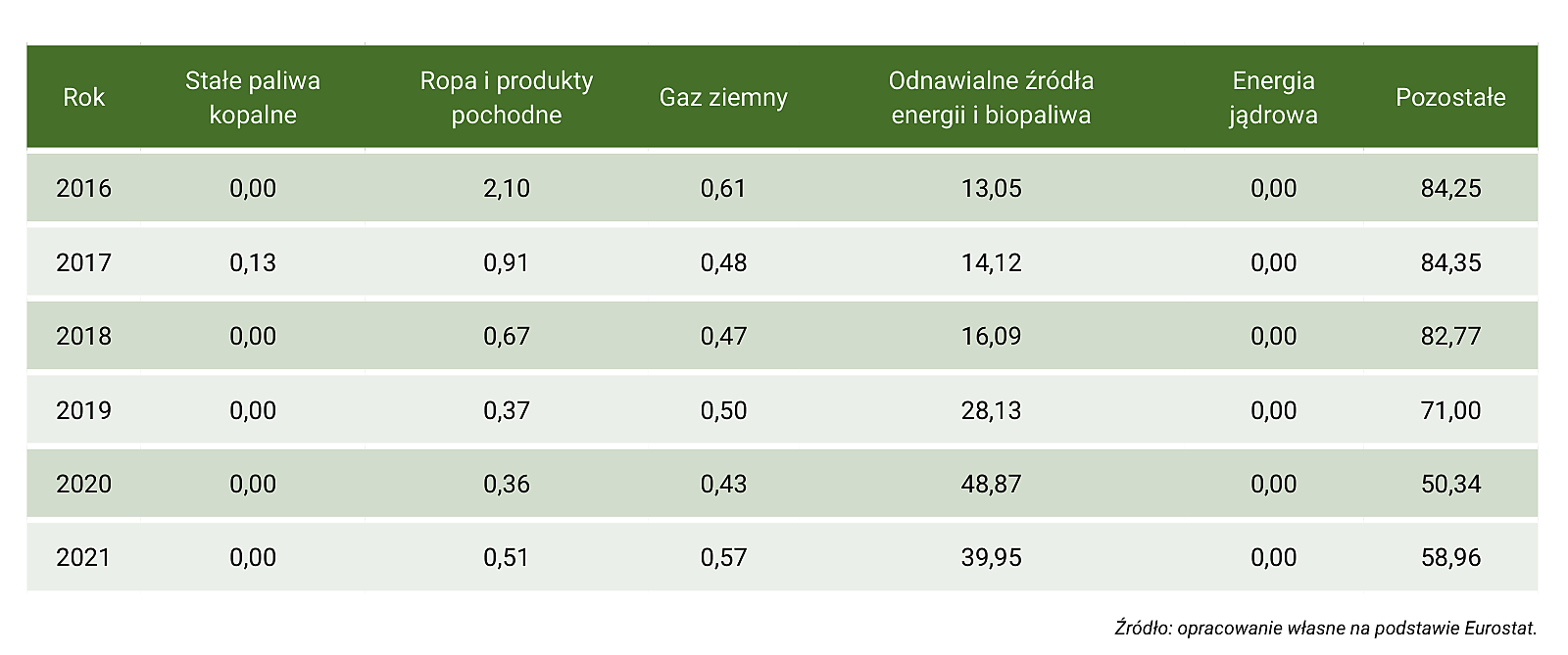 Tabela Z30. Mix energetyczny w Estonii, w latach 1990–2021 (udział poszczególnych źródeł energii w produkcji energii elektrycznej brutto, w %) – część 2