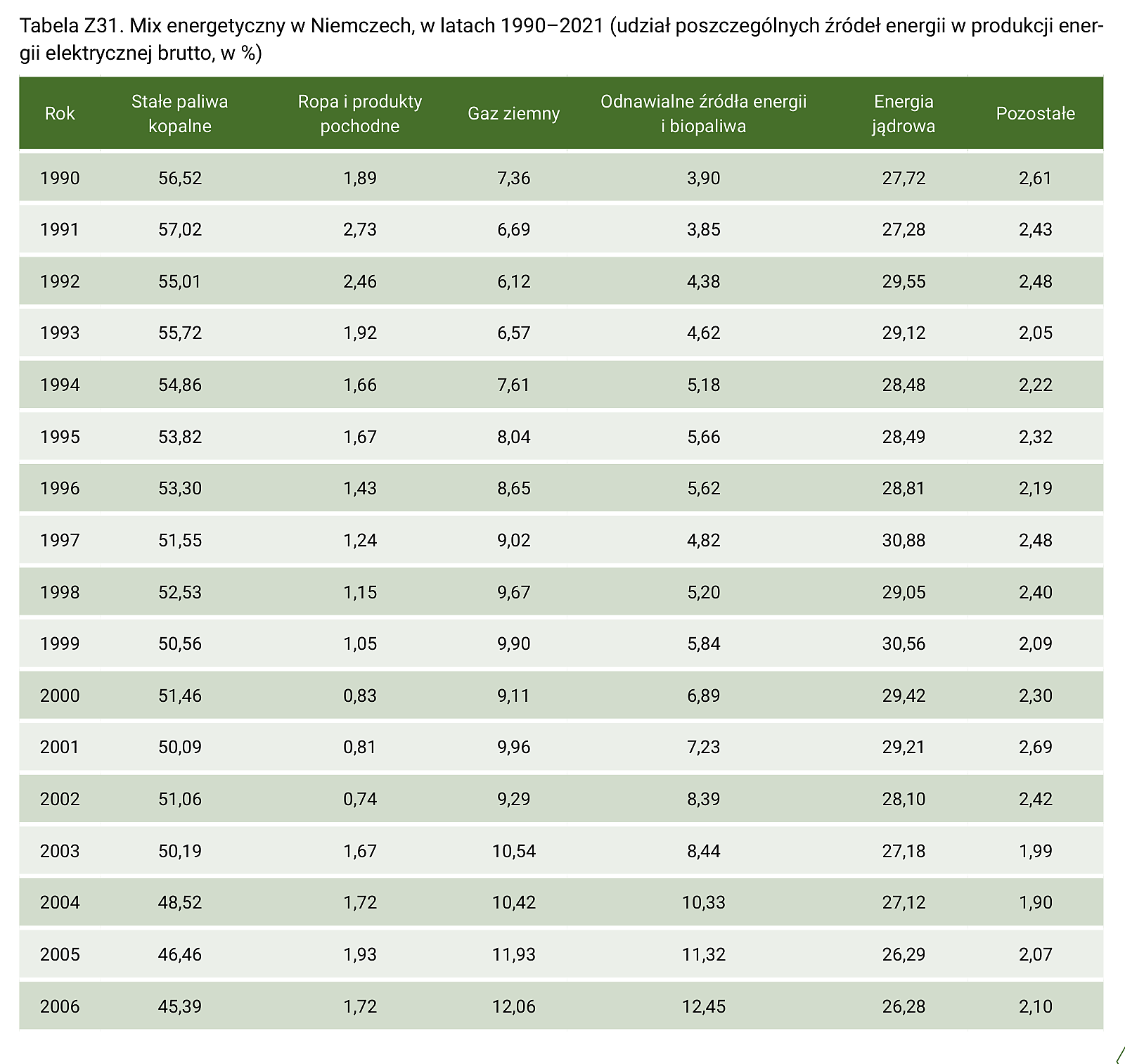 Tabela Z31. Mix energetyczny w Niemczech, w latach 1990–2021 (udział poszczególnych źródeł energii w produkcji energii elektrycznej brutto, w %) – część 1