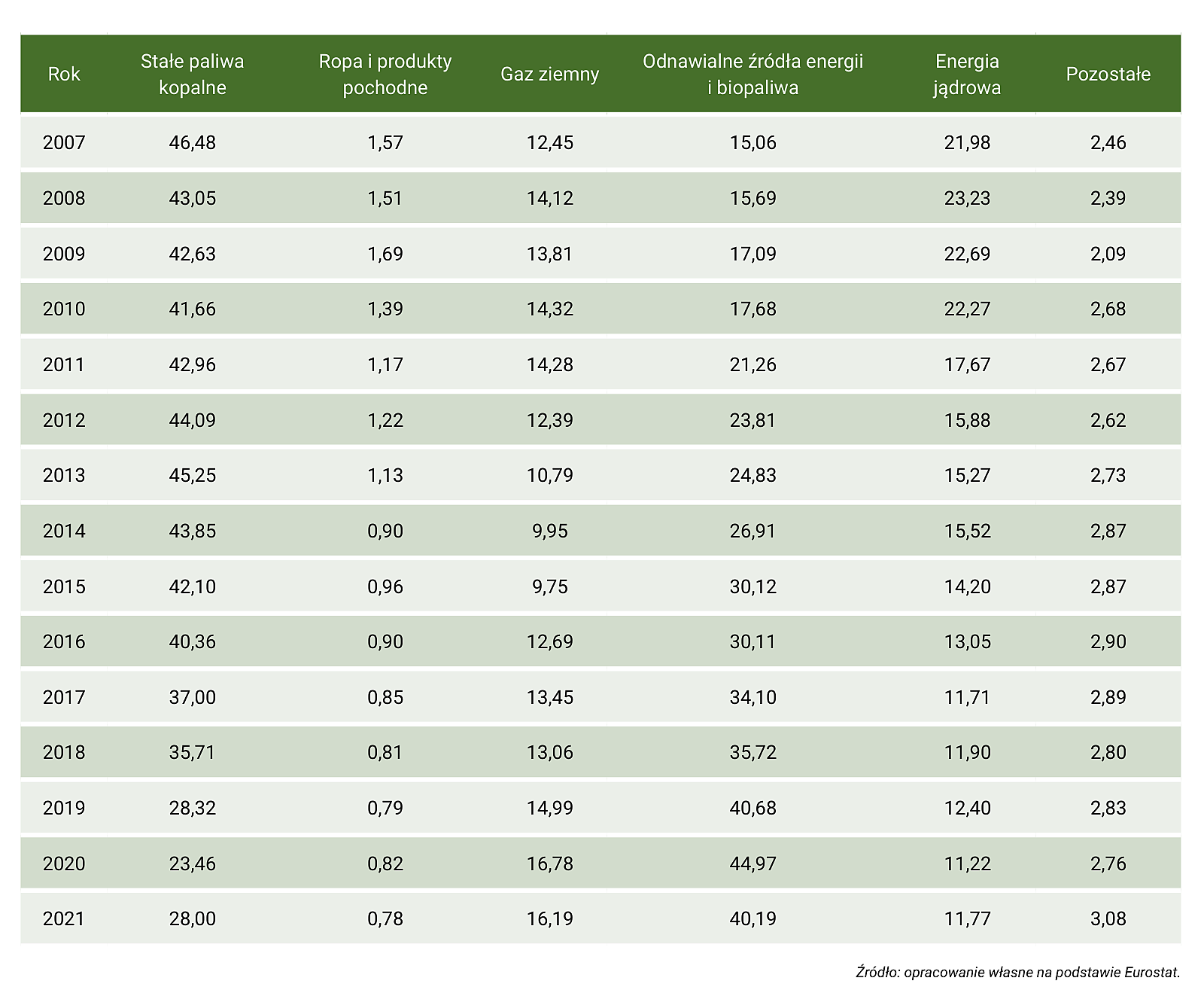 Tabela Z31. Mix energetyczny w Niemczech, w latach 1990–2021 (udział poszczególnych źródeł energii w produkcji energii elektrycznej brutto, w %) – część 2