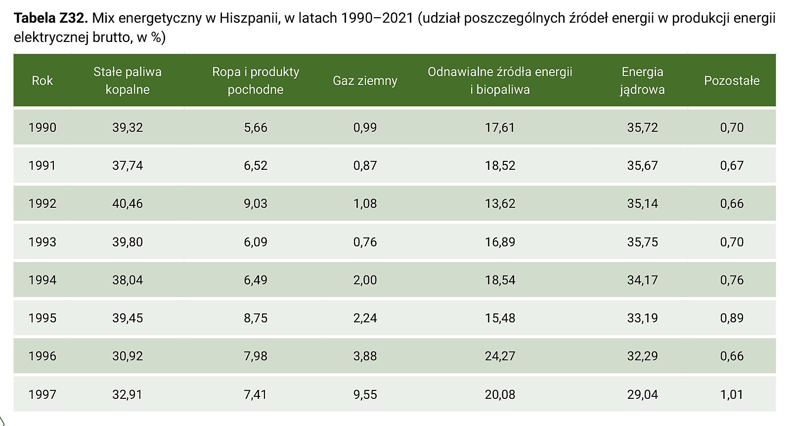 Tabela Z32. Mix energetyczny w Hiszpanii, w latach 1990–2021 (udział poszczególnych źródeł energii w produkcji energii elektrycznej brutto, w %) – część 1