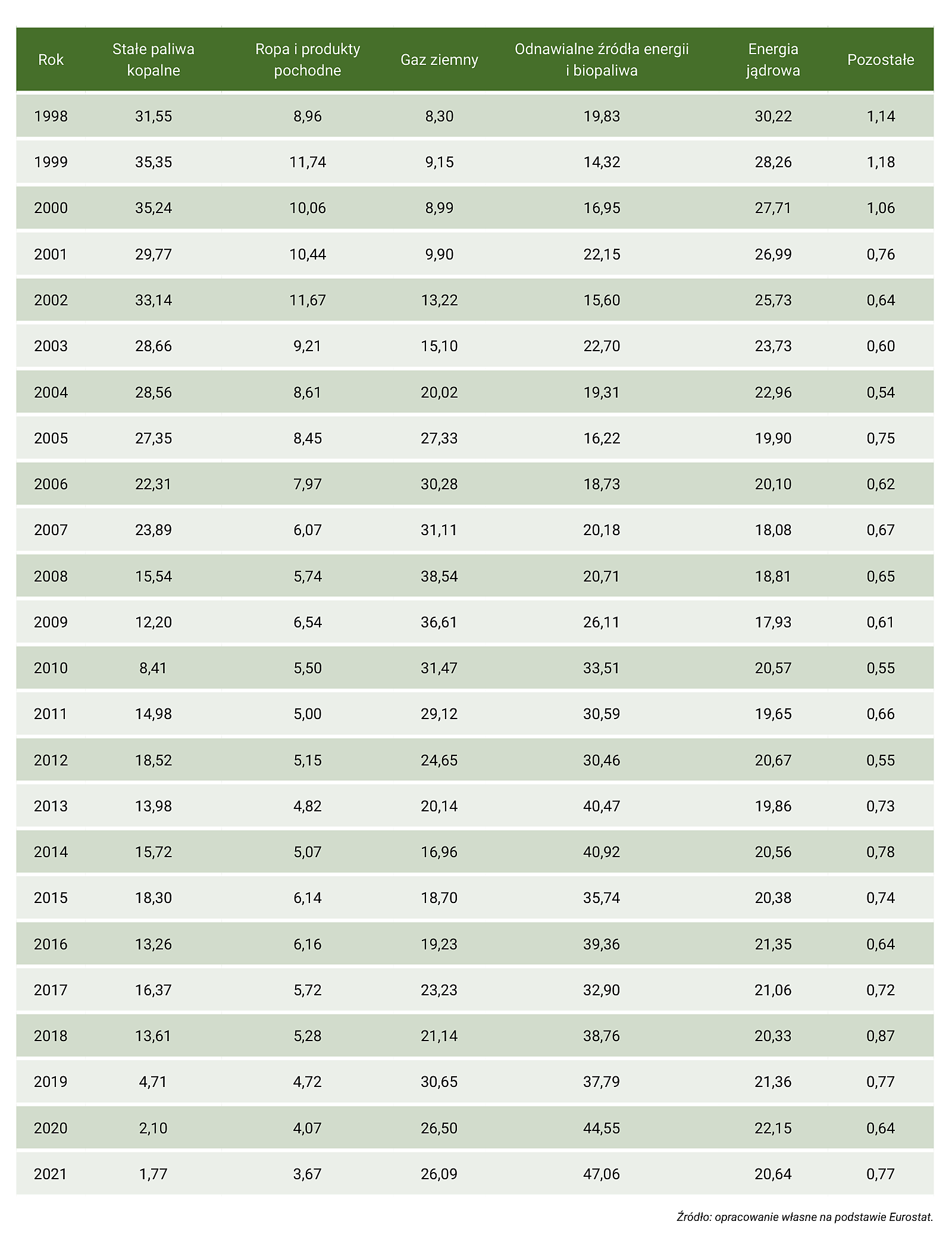 Tabela Z32. Mix energetyczny w Hiszpanii, w latach 1990–2021 (udział poszczególnych źródeł energii w produkcji energii elektrycznej brutto, w %) – część 2