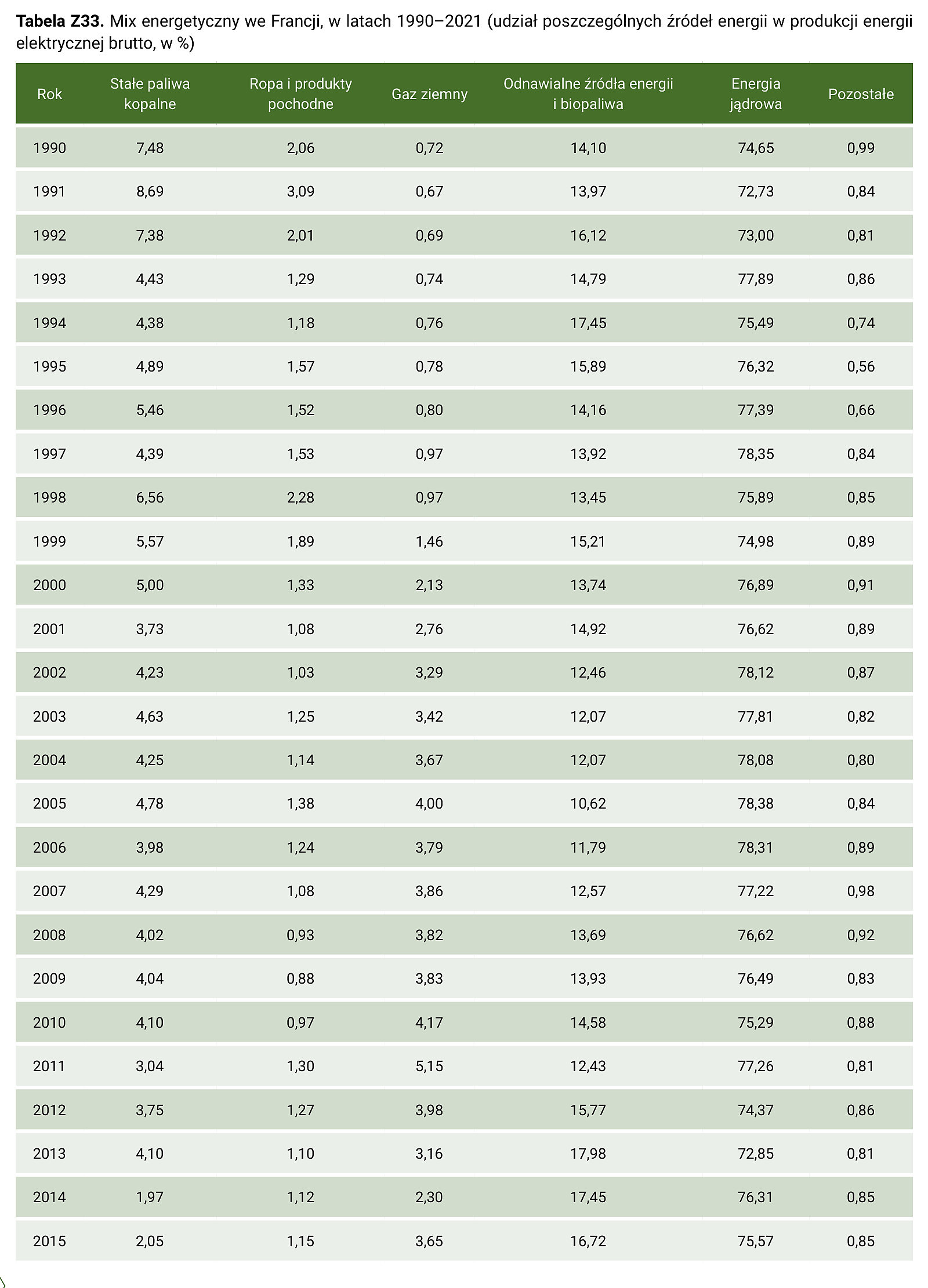 Tabela Z33. Mix energetyczny we Francji, w latach 1990–2021 (udział poszczególnych źródeł energii w produkcji energii elektrycznej brutto, w %) – część 1