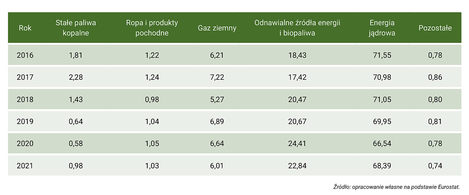 Tabela Z33. Mix energetyczny we Francji, w latach 1990–2021 (udział poszczególnych źródeł energii w produkcji energii elektrycznej brutto, w %) – część 2
